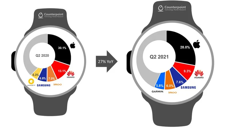 Vượt xa đối thủ, Apple Watch là đồng hồ thông minh được ưa chuộng nhất thế giới