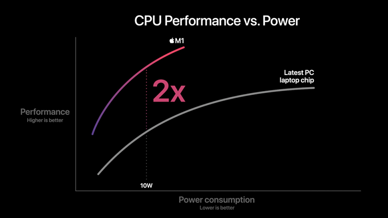 So sánh chip Apple M1, M2 vs chip Intel loại nào tốt?