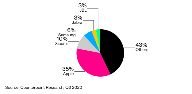 Thị phần AirPods 2020