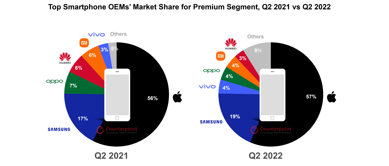 thi-phan-smartphone-cao-cap-toan-cau-quy-2-2022-counterpoint