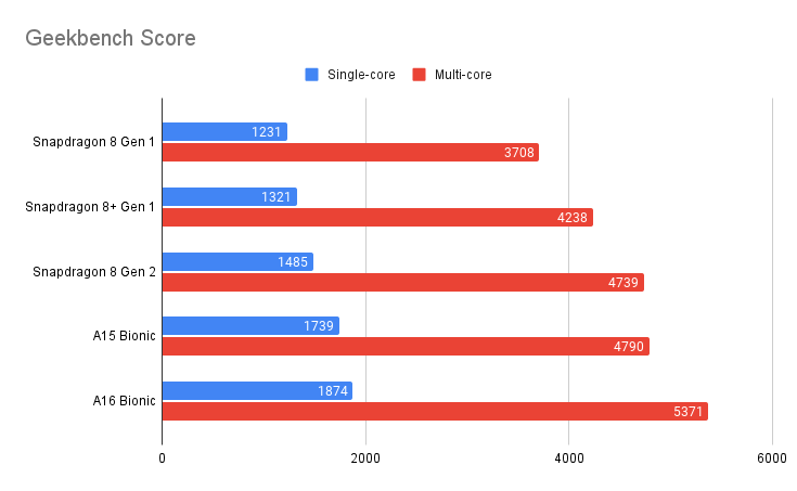 Điểm Geekbench Snapdragon 8 Gen 2 với Apple A16 Bionic