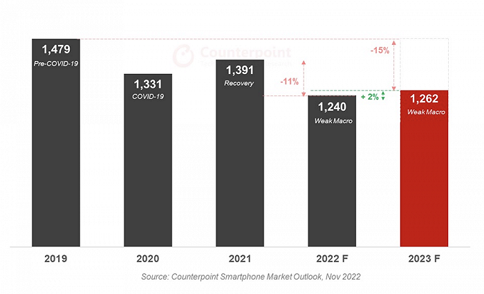 Dự báo lô hàng smartphone toàn cầu giai đoạn 2022 - 2023 ( Đơn vị: Triệu chiếc)