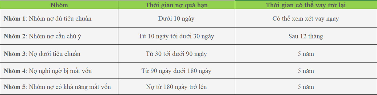 Các nhóm nợ xấu