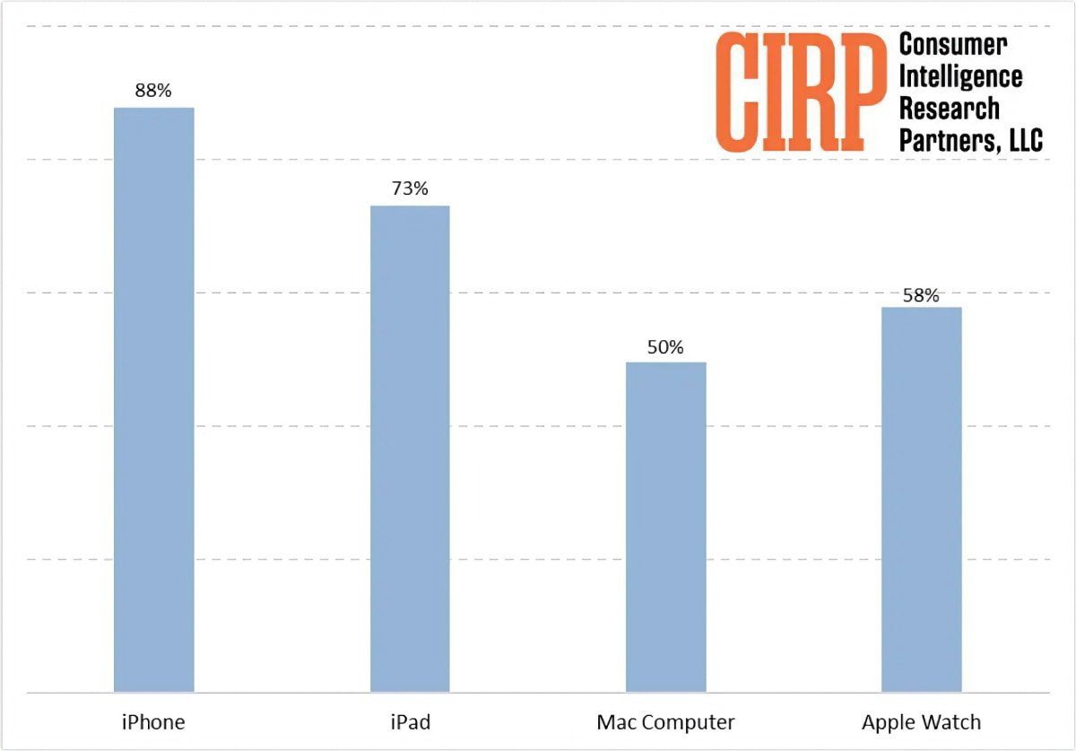 Kết quả khảo sát mức độ phổ biến của các sản phẩm Apple (Nguồn: CIRP)