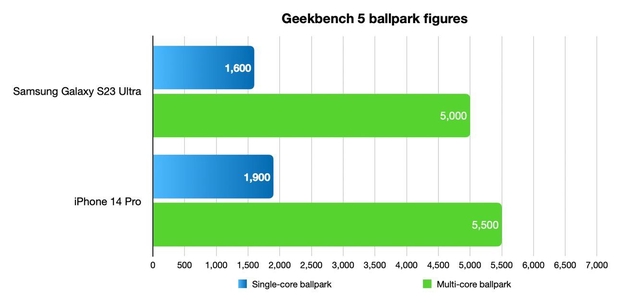 Apple “trả tiền” cho GeekBench để khiến Samsung Galaxy S23 có vẻ chậm hơn iPhone 14?