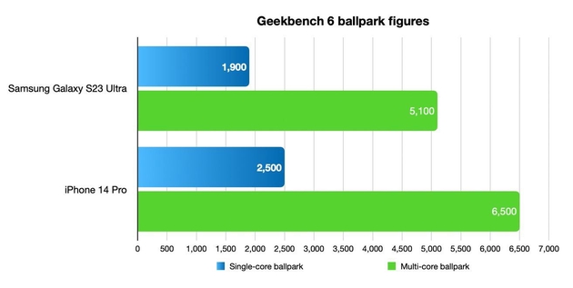 Apple “trả tiền” cho GeekBench để khiến Samsung Galaxy S23 có vẻ chậm hơn iPhone 14?