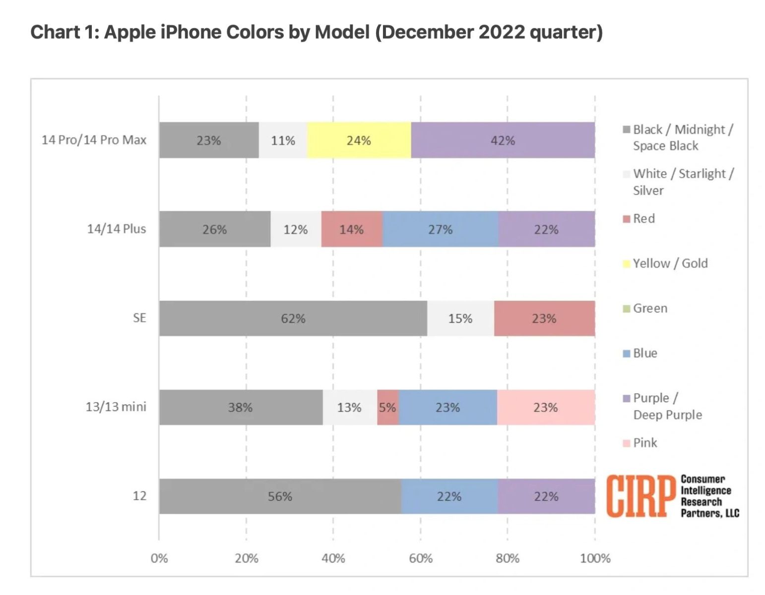 Kết quả khảo sát của CIRP về màu iPhone nào được yêu thích nhất năm 2022