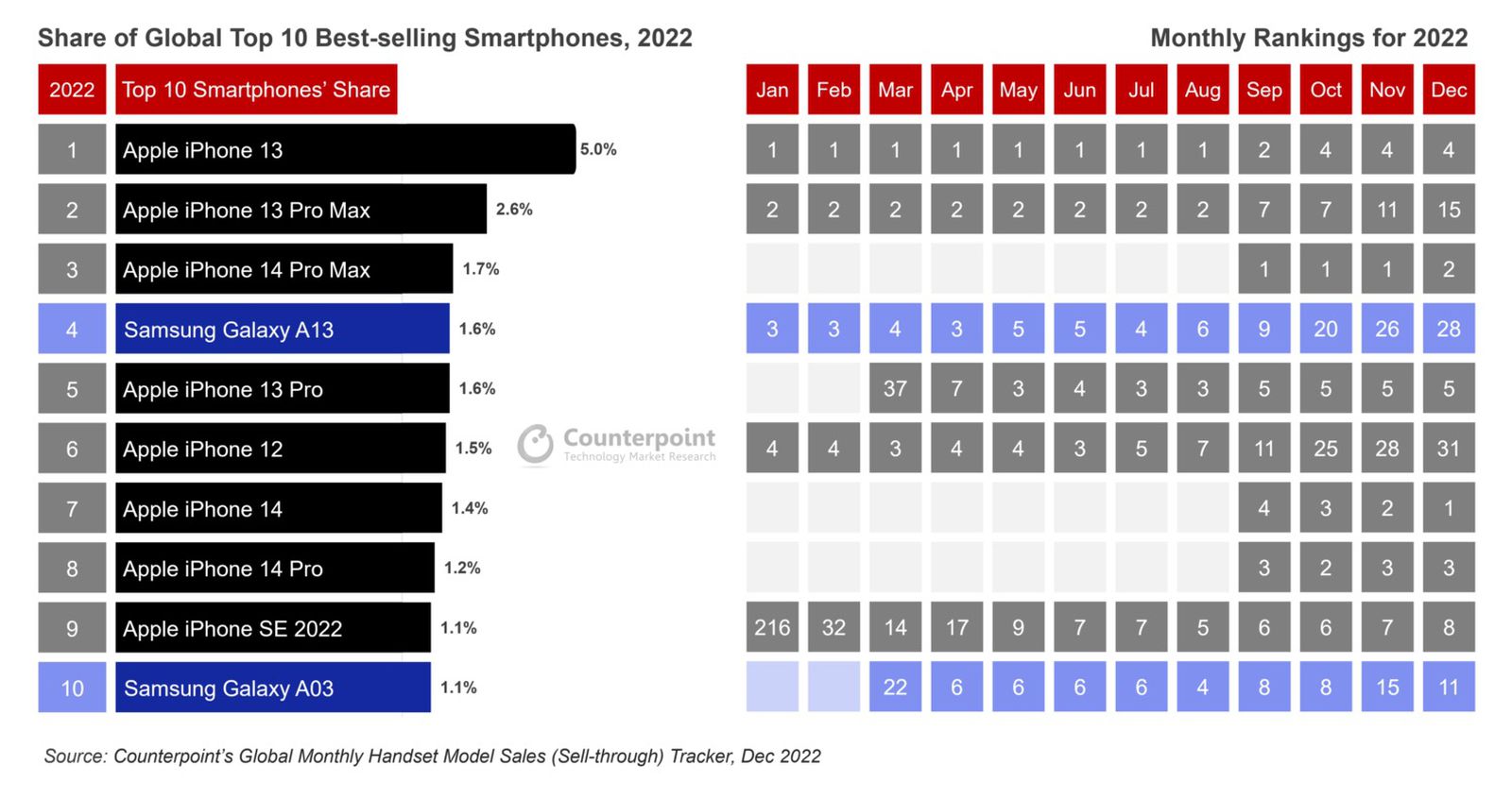 Top 10 điện thoại bán chạy nhất thế giới năm 2022, iPhone bất khả chiến bại (Ảnh: Counterpoint)