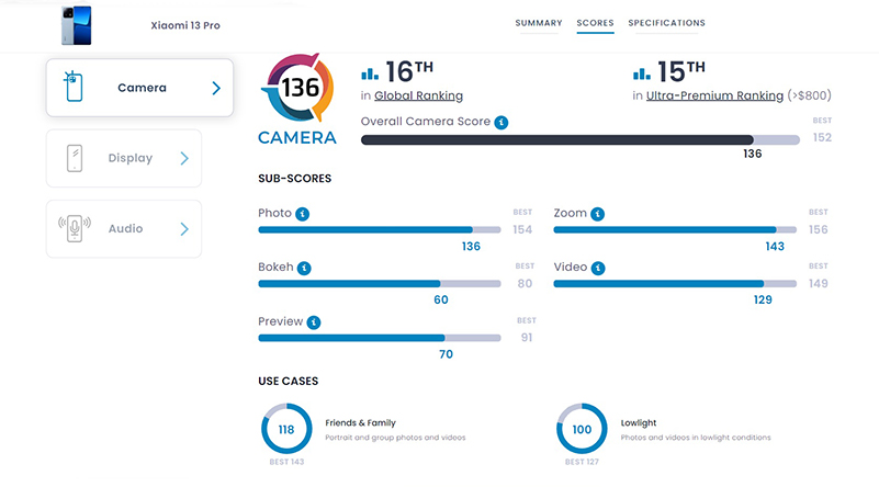 Xiaomi 13 Pro chỉ đứng thứ 16 trong xếp hạng camera DXOMark