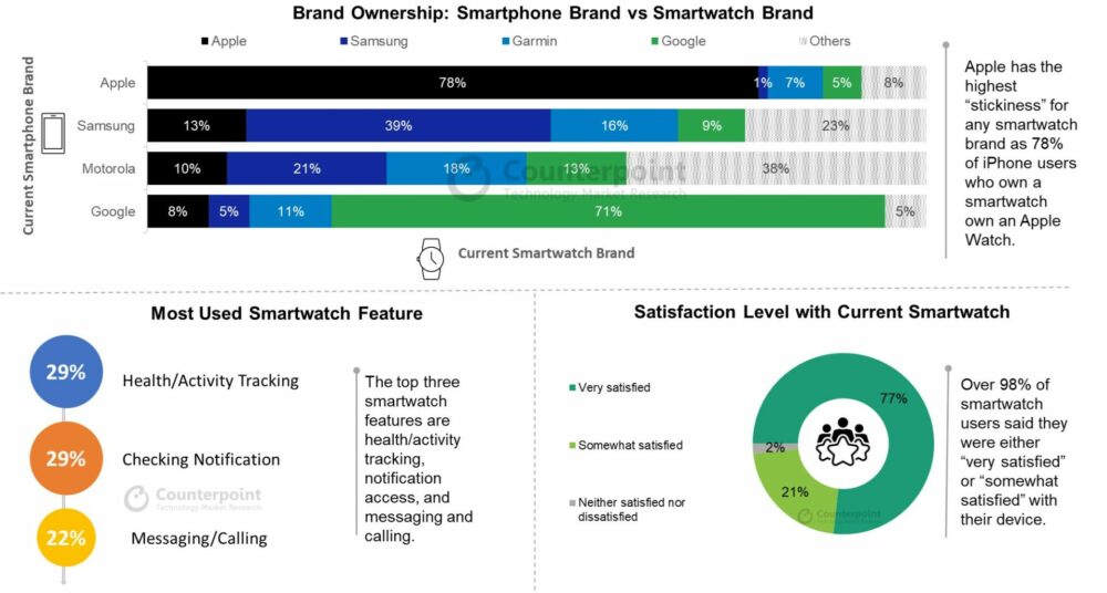 Theo báo cáo của Counterpoint Research, gần 80% chủ sở hữu iPhone sẽ mua Apple Watch