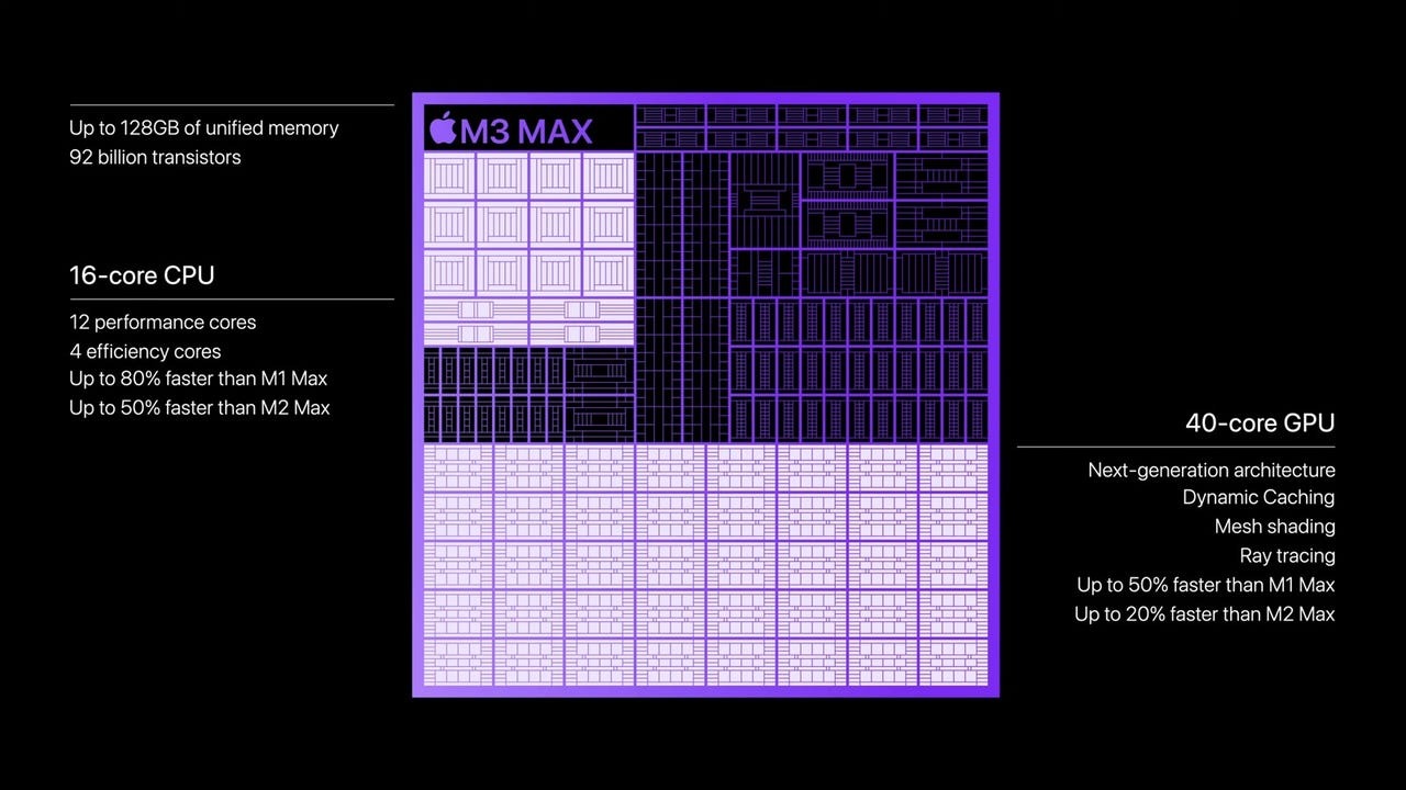 Chip M3 Max có khả năng xử lý vượt trội hơn đến 50% so với M2 Max và 80% so với M1 Max