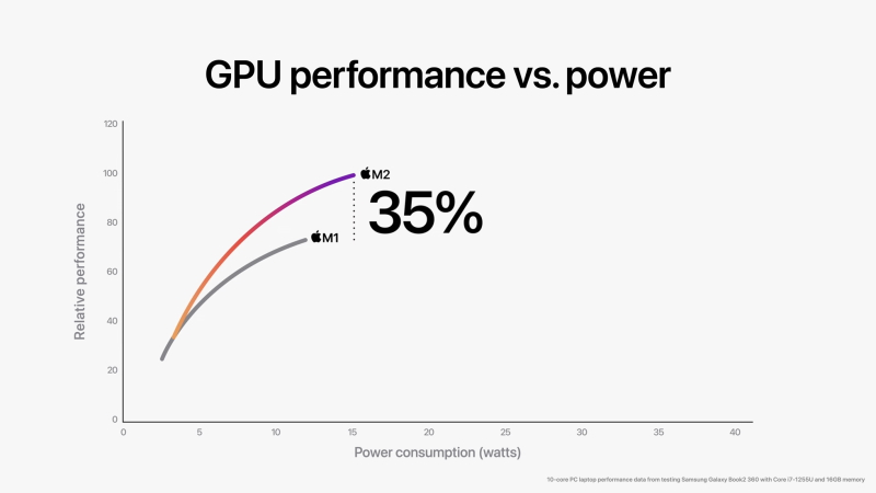 Con chip M2 cho hiệu năng GPU vượt trội so với chip M1