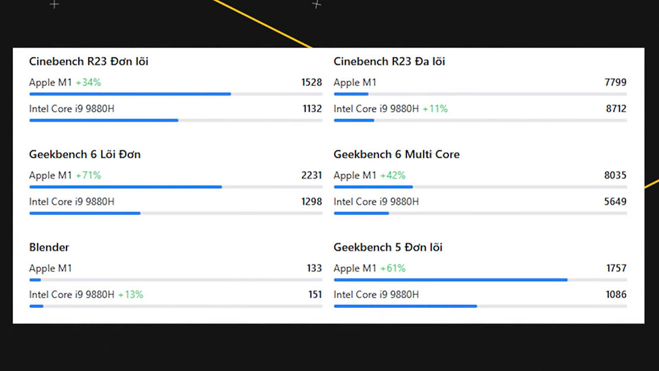 Con chip M1 đem đến hiệu năng ấn tượng so với các dòng laptop khác