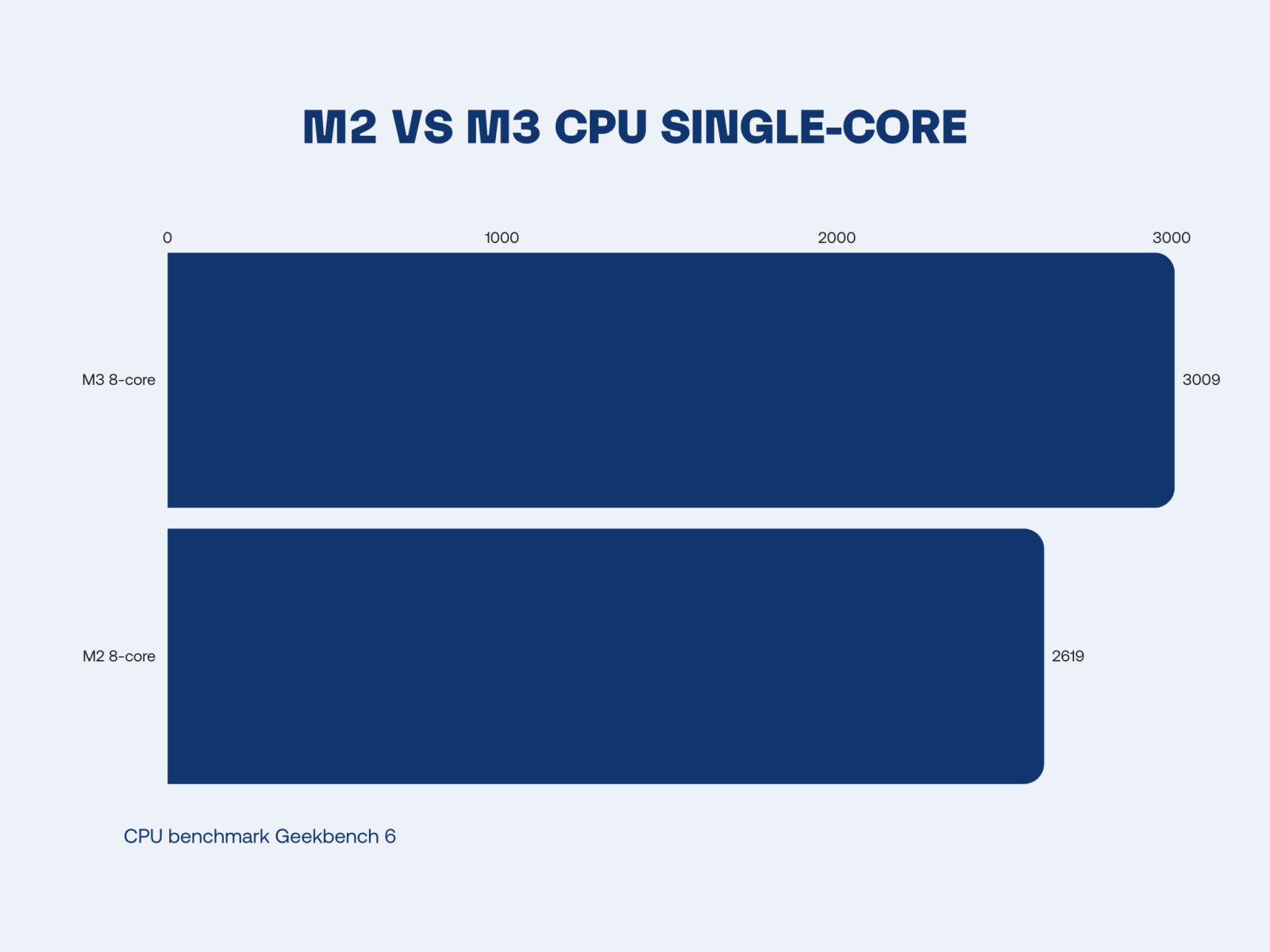 CPU trên MacBook Pro M3 lên đến 16 nhân, giúp xử lý nhanh chóng các công việc như thiết kế, chơi game