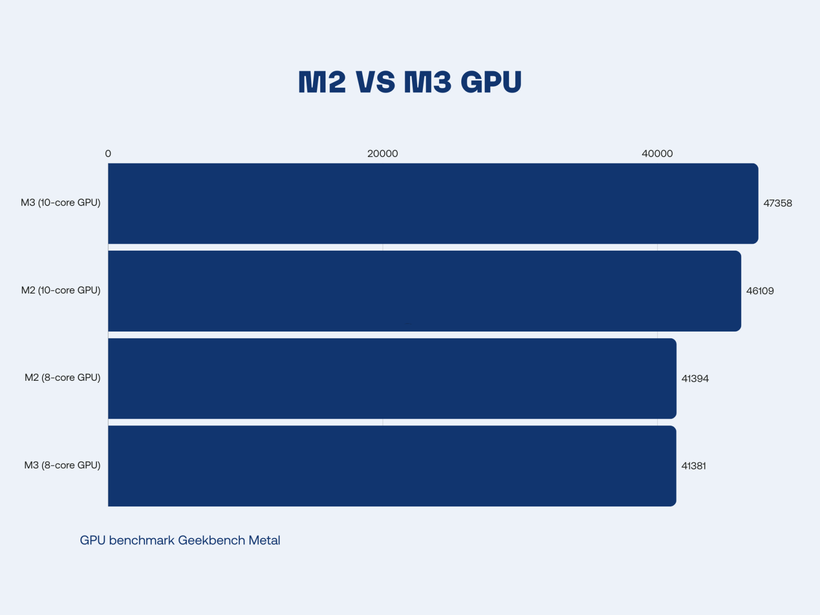 GPU MacBook Pro M3 lên đến 40 nhân, đảm bảo khả năng làm việc đồ họa chất lượng, cao cấp cho thiết bị 