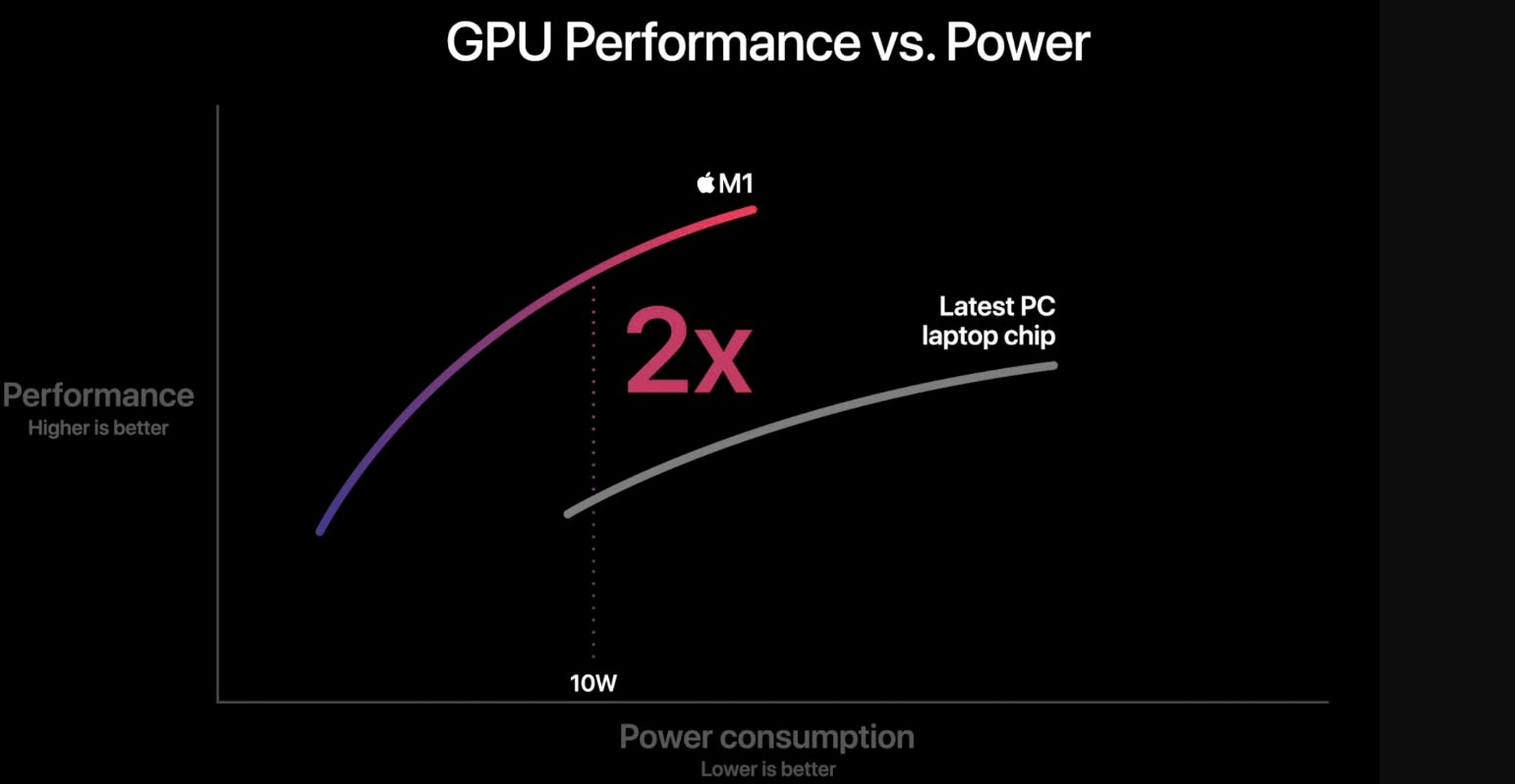 Chip M1 chứng tỏ được sức mạnh vượt trội so với các dòng chip tiền nhiệm