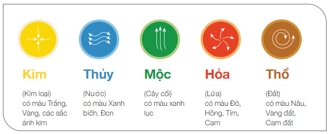 Theo phong thuỷ, màu vàng là màu của mệnh kim và hợp với mệnh Thổ, Mệnh Thuỷ