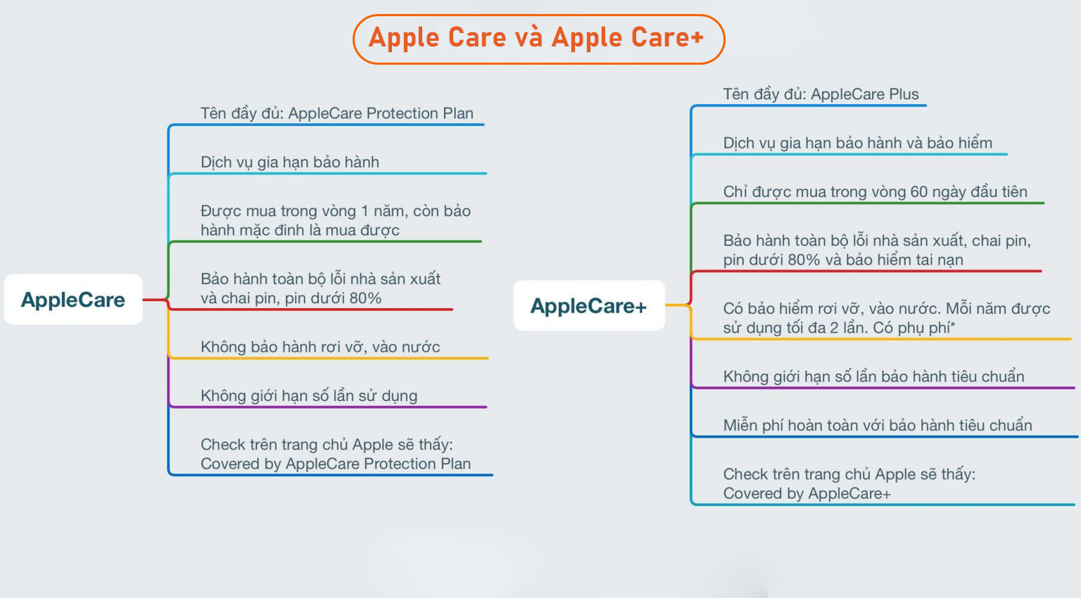 AppleCare-va-AppleCare+