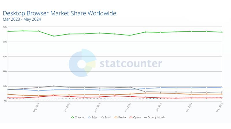 Thị phần trình duyệt dành cho máy tính trên toàn thế giới. Nguồn: Statcounter