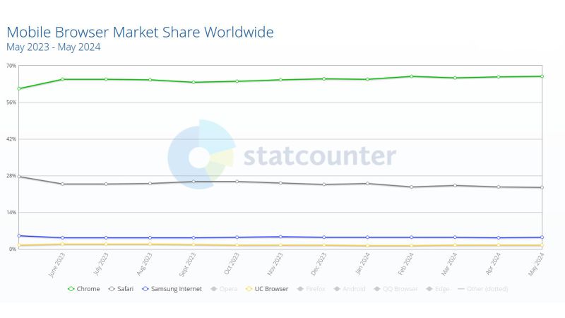 Thị phần trình duyệt dành cho máy các thiết bị di động toàn thế giới. Nguồn: Statcounter