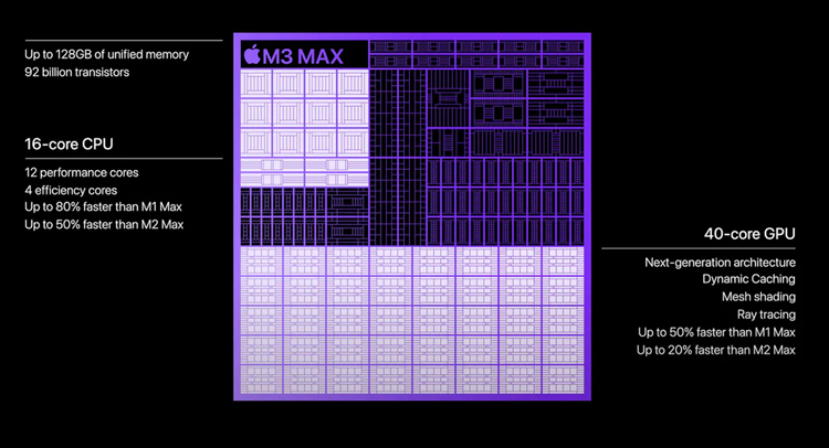 Chip M3 Max sở hữu 16 nhân CPU và 40 nhân GPU, nhanh hơn chip M2 Max 20% và M1 Max đến 50%