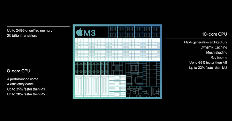 Chip M3 sở hữu 10 nhân CPU và 8 nhân GPU, có hiệu năng vượt trội hơn 20% so với chip M2