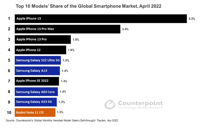 danh-sach-10-mau-smartphone-ban-chay-nhat-thang-4-2022