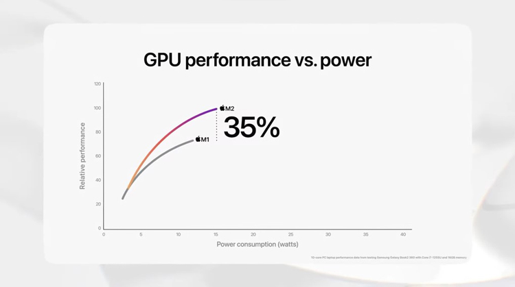 GPU chip M2 mạnh hơn 35% so với chip M1