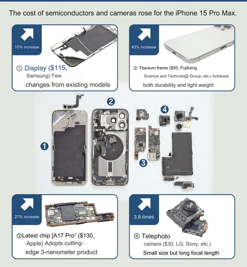 Chi phí giá tăng iPhone 15 Series 