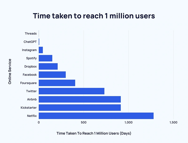 Threads đạt 100 triệu users