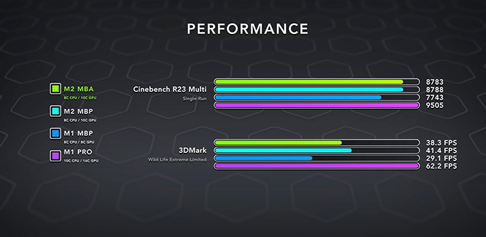 Đánh giá hiệu năng Macbook Air M2